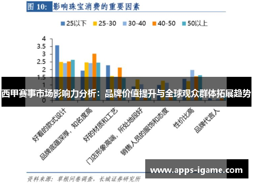 西甲赛事市场影响力分析:品牌价值提升与全球观众群体拓展趋势 西甲赛事市场影响力分析:品牌价值提升与全球观众群体拓展趋势